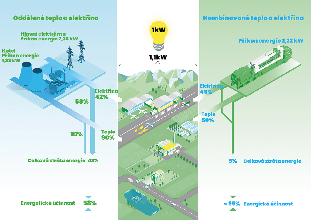 Kombinovaná výroba elektřiny a tepla s využitím kogenerační jednotky Jenbacher