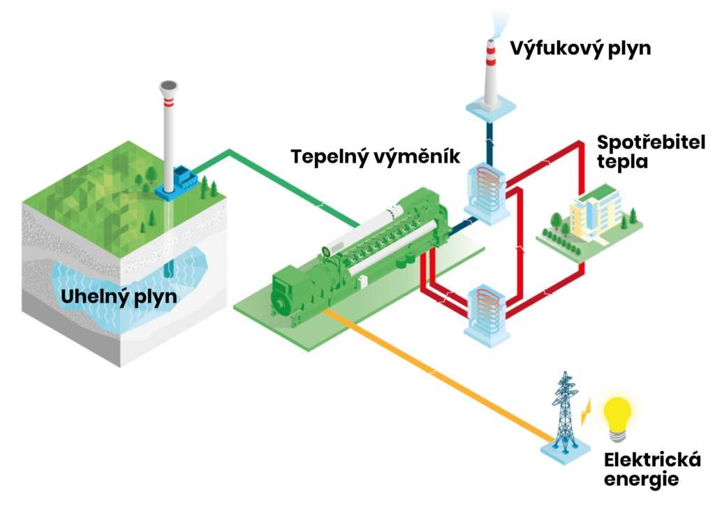 Schéma uhelného plynu s využitím kogenerační jednotky Jenbacher