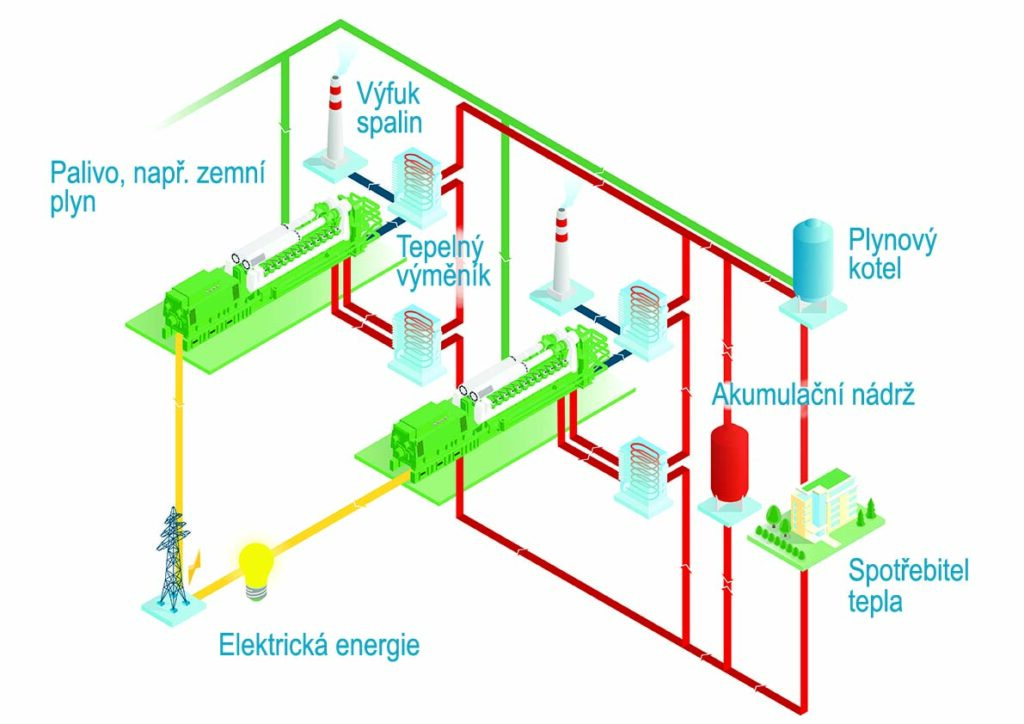 Schéma kogenerace s využitím zemního plynu