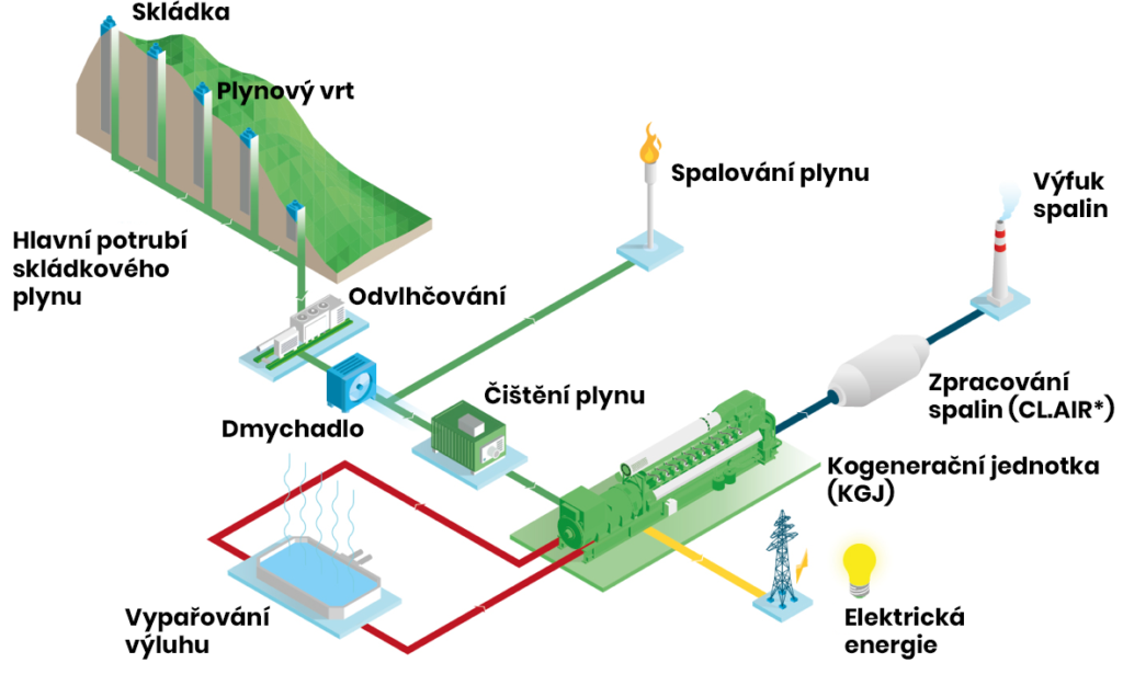 Schéma skládkového plynu s užitím kogenerační jednotky