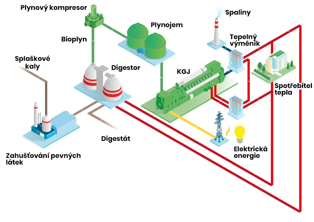 Schéma splaškového plynu s užitím kogenerační jednotky