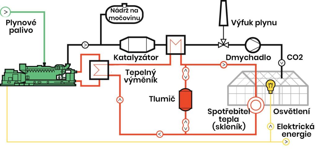 Schéma kogenerační jednotky a využití hnojení oxidem uhličitým.