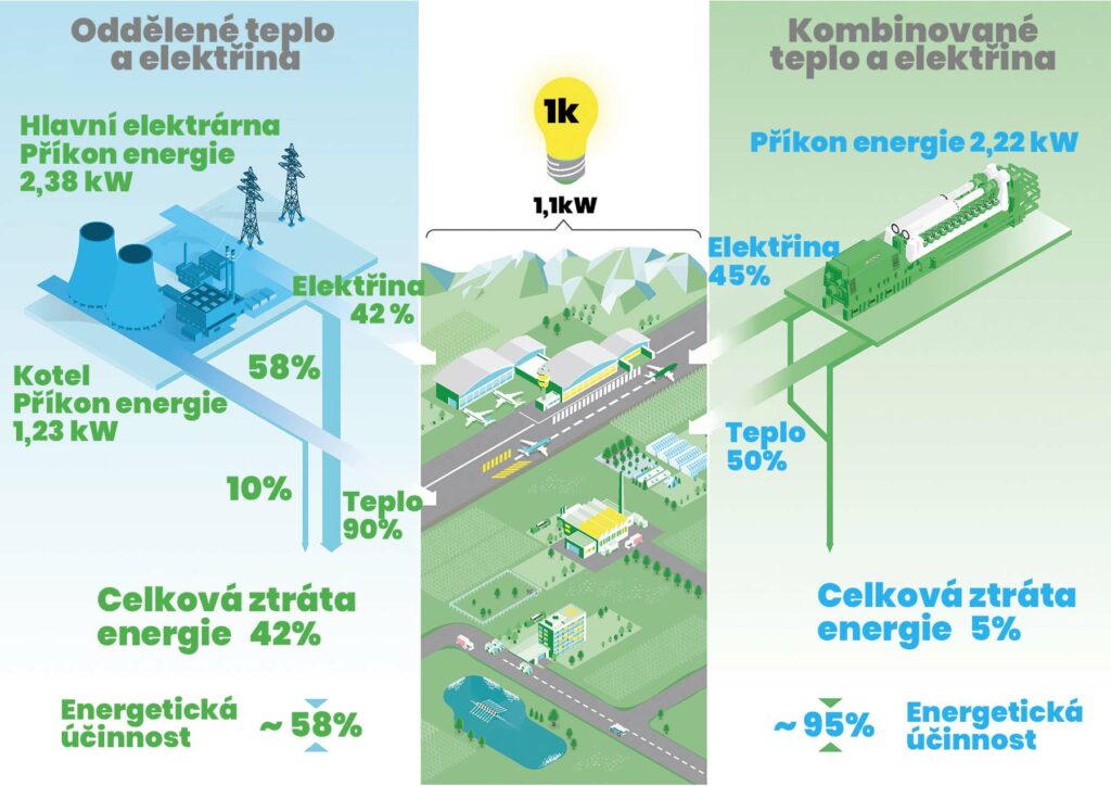 Jak funguje kogenerace